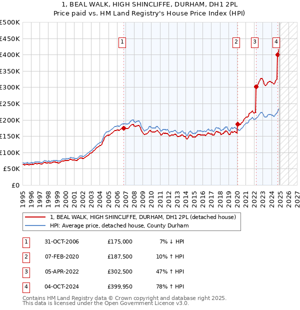 1, BEAL WALK, HIGH SHINCLIFFE, DURHAM, DH1 2PL: Price paid vs HM Land Registry's House Price Index