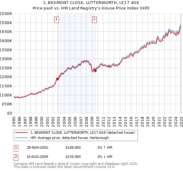 1, BEAMONT CLOSE, LUTTERWORTH, LE17 4GE: Price paid vs HM Land Registry's House Price Index