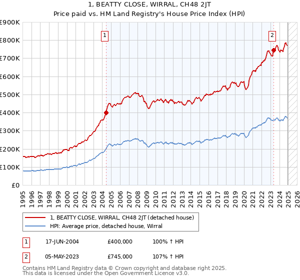 1, BEATTY CLOSE, WIRRAL, CH48 2JT: Price paid vs HM Land Registry's House Price Index