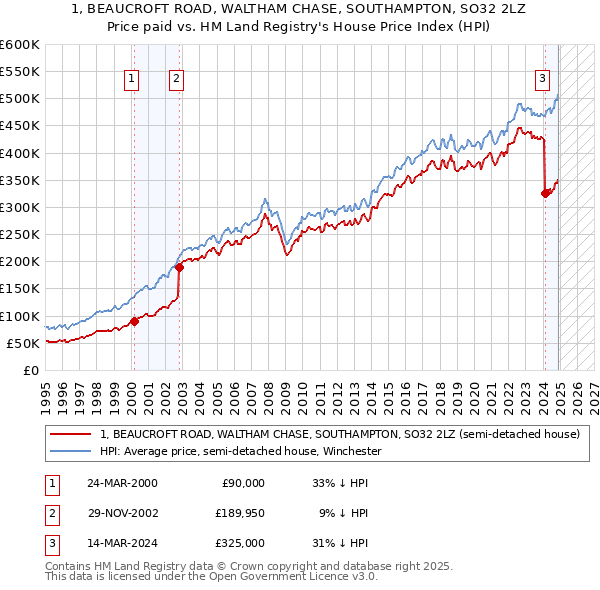 1, BEAUCROFT ROAD, WALTHAM CHASE, SOUTHAMPTON, SO32 2LZ: Price paid vs HM Land Registry's House Price Index