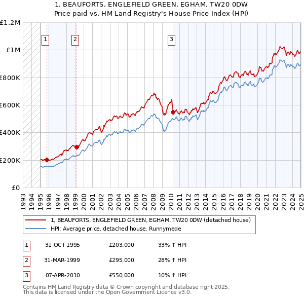 1, BEAUFORTS, ENGLEFIELD GREEN, EGHAM, TW20 0DW: Price paid vs HM Land Registry's House Price Index