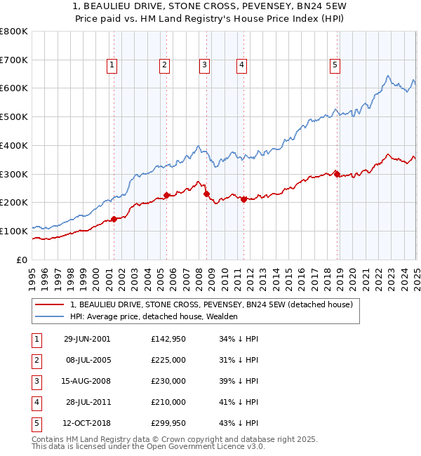 1, BEAULIEU DRIVE, STONE CROSS, PEVENSEY, BN24 5EW: Price paid vs HM Land Registry's House Price Index