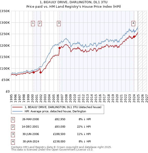 1, BEAULY DRIVE, DARLINGTON, DL1 3TU: Price paid vs HM Land Registry's House Price Index