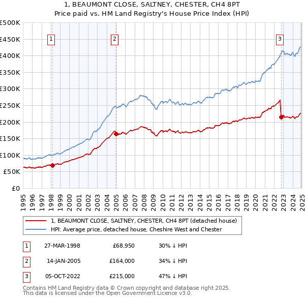 1, BEAUMONT CLOSE, SALTNEY, CHESTER, CH4 8PT: Price paid vs HM Land Registry's House Price Index