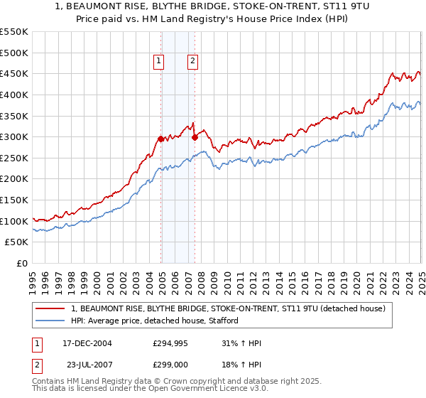 1, BEAUMONT RISE, BLYTHE BRIDGE, STOKE-ON-TRENT, ST11 9TU: Price paid vs HM Land Registry's House Price Index