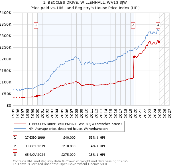 1, BECCLES DRIVE, WILLENHALL, WV13 3JW: Price paid vs HM Land Registry's House Price Index