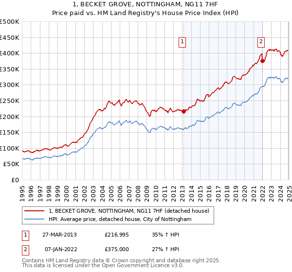 1, BECKET GROVE, NOTTINGHAM, NG11 7HF: Price paid vs HM Land Registry's House Price Index
