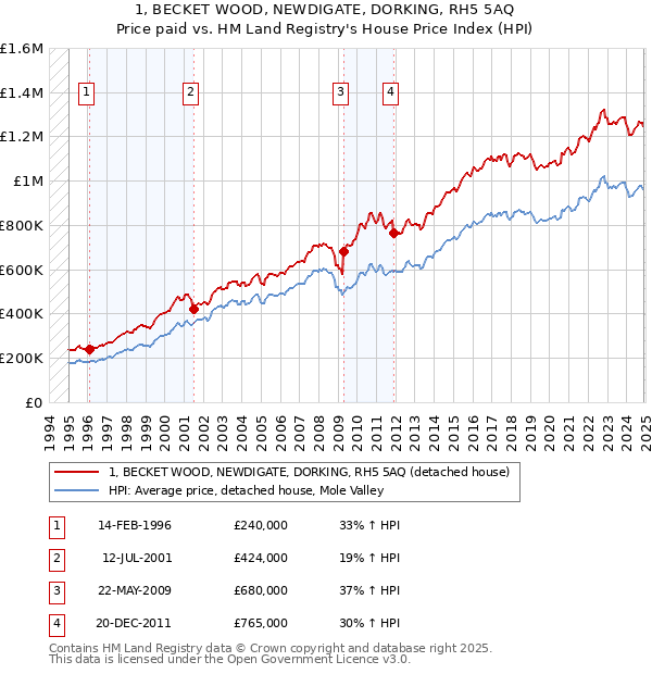 1, BECKET WOOD, NEWDIGATE, DORKING, RH5 5AQ: Price paid vs HM Land Registry's House Price Index