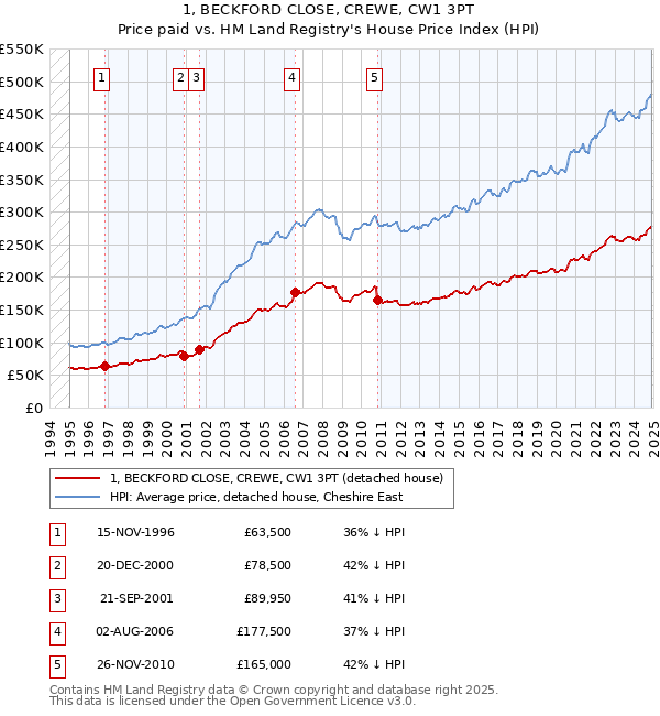 1, BECKFORD CLOSE, CREWE, CW1 3PT: Price paid vs HM Land Registry's House Price Index