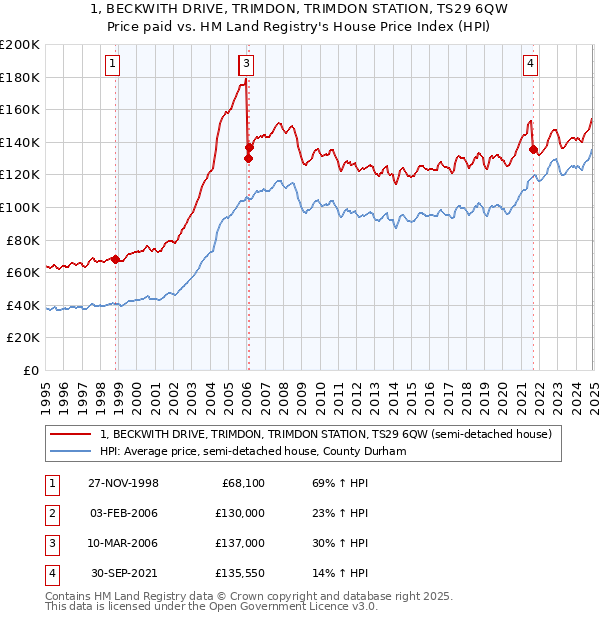 1, BECKWITH DRIVE, TRIMDON, TRIMDON STATION, TS29 6QW: Price paid vs HM Land Registry's House Price Index