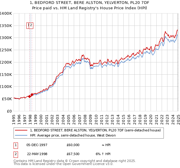 1, BEDFORD STREET, BERE ALSTON, YELVERTON, PL20 7DF: Price paid vs HM Land Registry's House Price Index