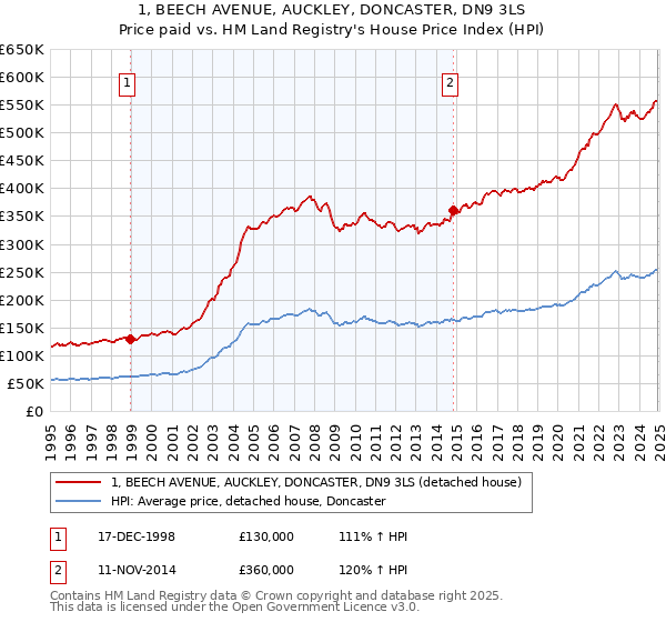 1, BEECH AVENUE, AUCKLEY, DONCASTER, DN9 3LS: Price paid vs HM Land Registry's House Price Index