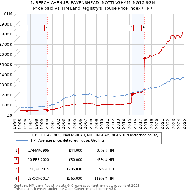 1, BEECH AVENUE, RAVENSHEAD, NOTTINGHAM, NG15 9GN: Price paid vs HM Land Registry's House Price Index
