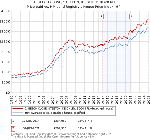 1, BEECH CLOSE, STEETON, KEIGHLEY, BD20 6FL: Price paid vs HM Land Registry's House Price Index