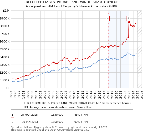 1, BEECH COTTAGES, POUND LANE, WINDLESHAM, GU20 6BP: Price paid vs HM Land Registry's House Price Index