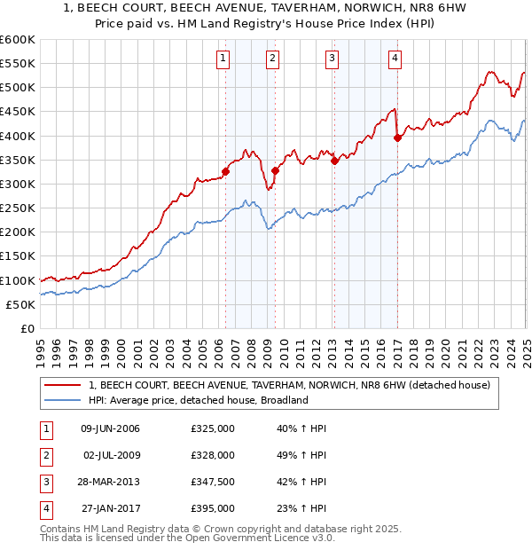 1, BEECH COURT, BEECH AVENUE, TAVERHAM, NORWICH, NR8 6HW: Price paid vs HM Land Registry's House Price Index