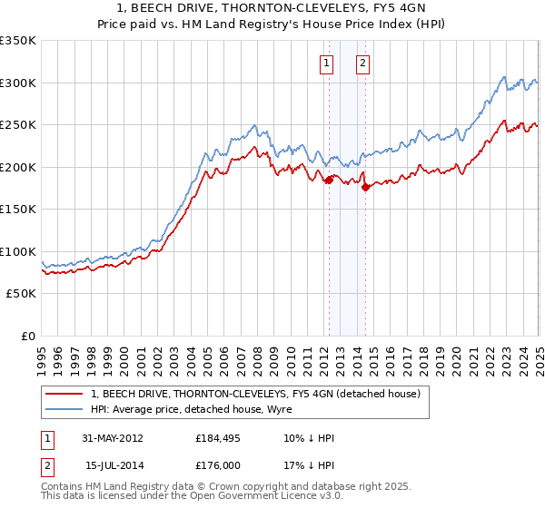 1, BEECH DRIVE, THORNTON-CLEVELEYS, FY5 4GN: Price paid vs HM Land Registry's House Price Index