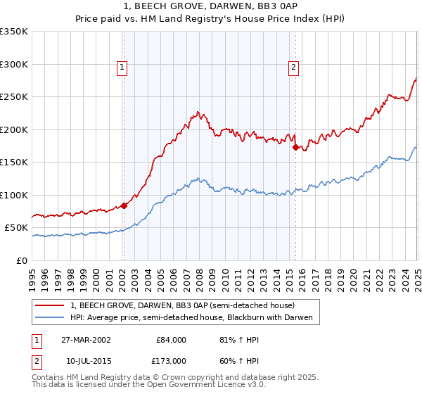 1, BEECH GROVE, DARWEN, BB3 0AP: Price paid vs HM Land Registry's House Price Index