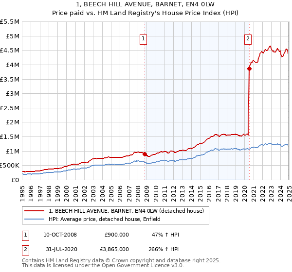 1, BEECH HILL AVENUE, BARNET, EN4 0LW: Price paid vs HM Land Registry's House Price Index