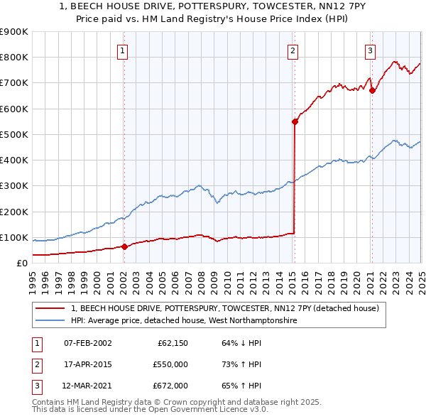 1, BEECH HOUSE DRIVE, POTTERSPURY, TOWCESTER, NN12 7PY: Price paid vs HM Land Registry's House Price Index