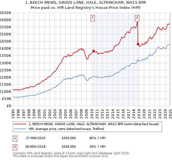 1, BEECH MEWS, GROVE LANE, HALE, ALTRINCHAM, WA15 8PR: Price paid vs HM Land Registry's House Price Index