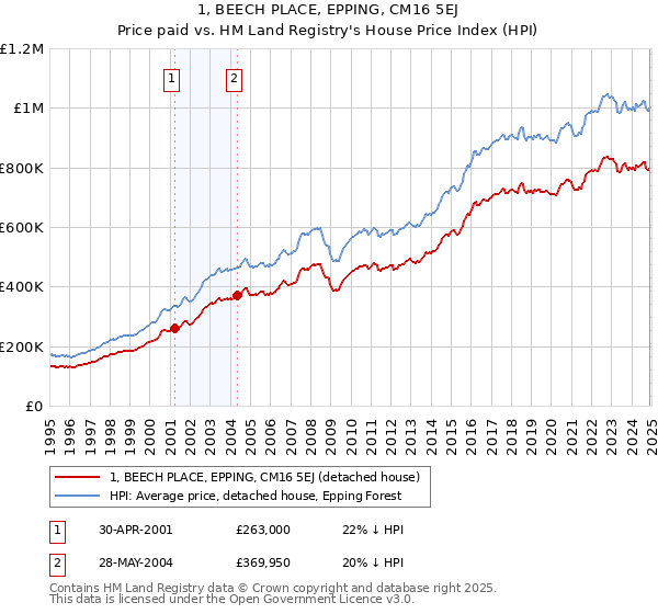 1, BEECH PLACE, EPPING, CM16 5EJ: Price paid vs HM Land Registry's House Price Index