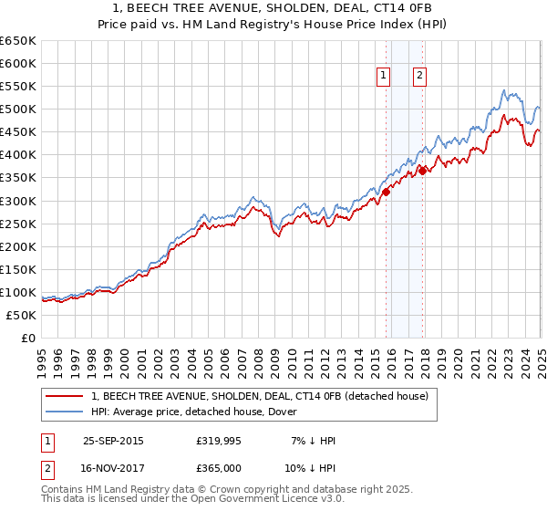 1, BEECH TREE AVENUE, SHOLDEN, DEAL, CT14 0FB: Price paid vs HM Land Registry's House Price Index