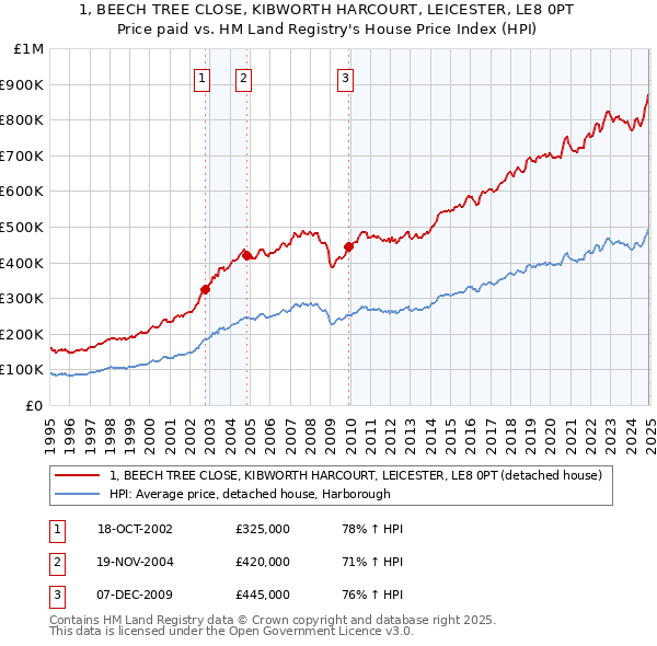 1, BEECH TREE CLOSE, KIBWORTH HARCOURT, LEICESTER, LE8 0PT: Price paid vs HM Land Registry's House Price Index