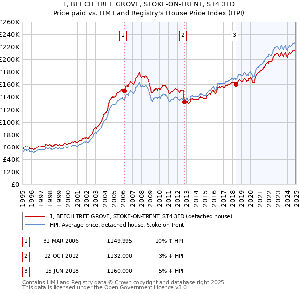 1, BEECH TREE GROVE, STOKE-ON-TRENT, ST4 3FD: Price paid vs HM Land Registry's House Price Index