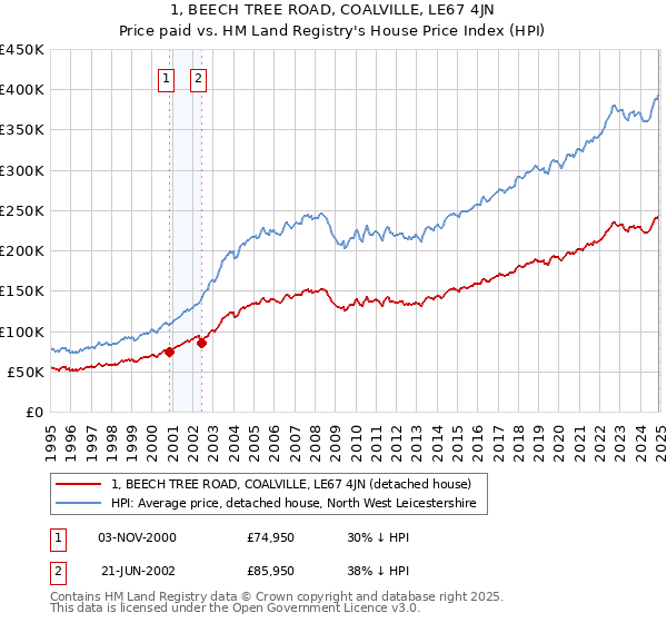 1, BEECH TREE ROAD, COALVILLE, LE67 4JN: Price paid vs HM Land Registry's House Price Index