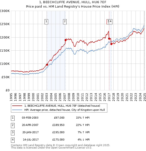 1, BEECHCLIFFE AVENUE, HULL, HU6 7EF: Price paid vs HM Land Registry's House Price Index