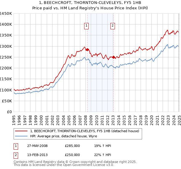 1, BEECHCROFT, THORNTON-CLEVELEYS, FY5 1HB: Price paid vs HM Land Registry's House Price Index