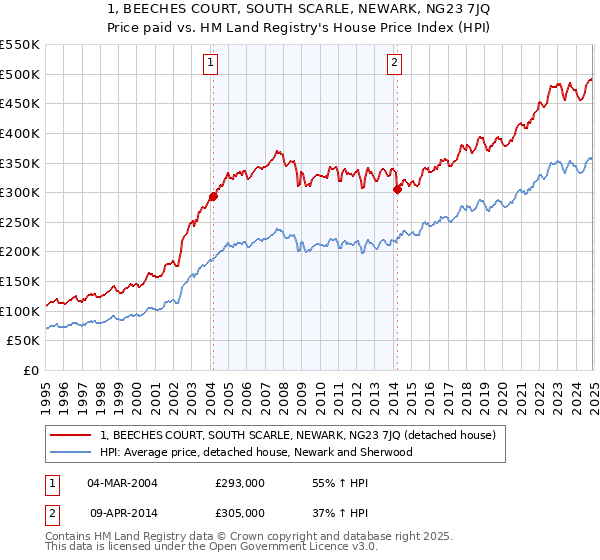 1, BEECHES COURT, SOUTH SCARLE, NEWARK, NG23 7JQ: Price paid vs HM Land Registry's House Price Index