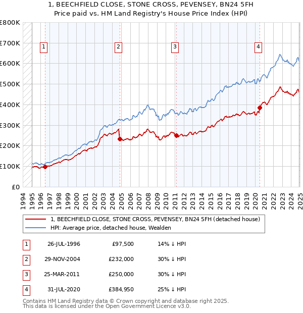 1, BEECHFIELD CLOSE, STONE CROSS, PEVENSEY, BN24 5FH: Price paid vs HM Land Registry's House Price Index