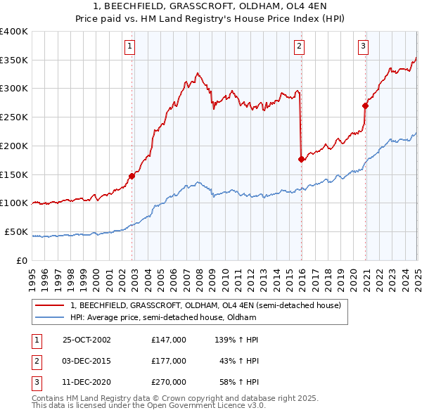 1, BEECHFIELD, GRASSCROFT, OLDHAM, OL4 4EN: Price paid vs HM Land Registry's House Price Index