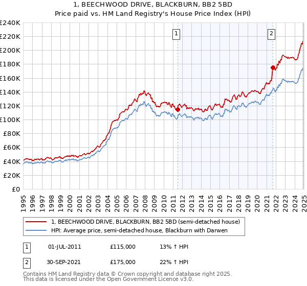 1, BEECHWOOD DRIVE, BLACKBURN, BB2 5BD: Price paid vs HM Land Registry's House Price Index