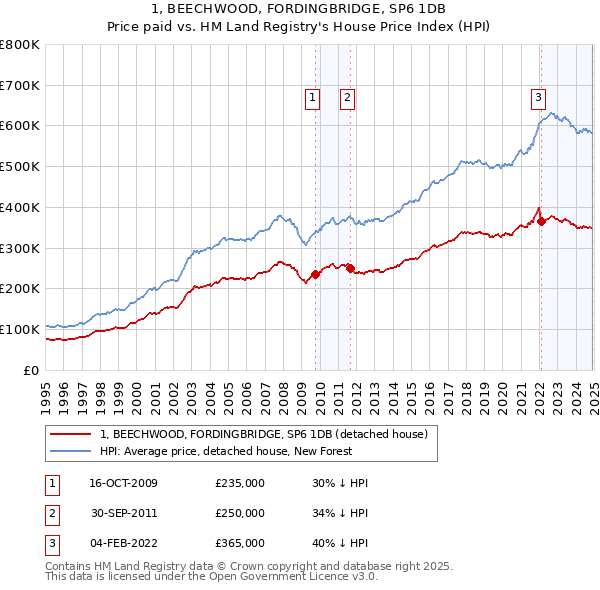 1, BEECHWOOD, FORDINGBRIDGE, SP6 1DB: Price paid vs HM Land Registry's House Price Index