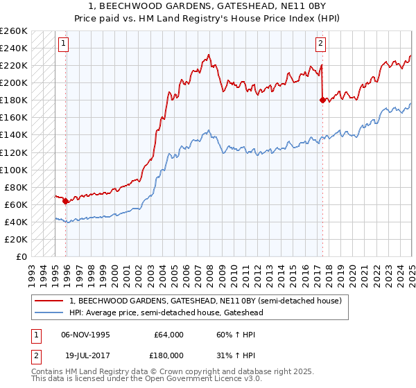 1, BEECHWOOD GARDENS, GATESHEAD, NE11 0BY: Price paid vs HM Land Registry's House Price Index
