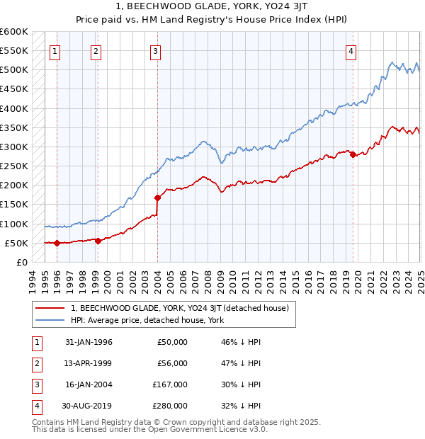 1, BEECHWOOD GLADE, YORK, YO24 3JT: Price paid vs HM Land Registry's House Price Index