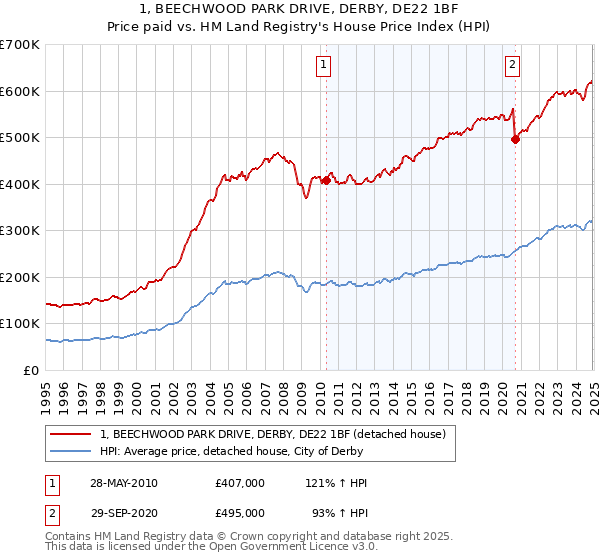 1, BEECHWOOD PARK DRIVE, DERBY, DE22 1BF: Price paid vs HM Land Registry's House Price Index