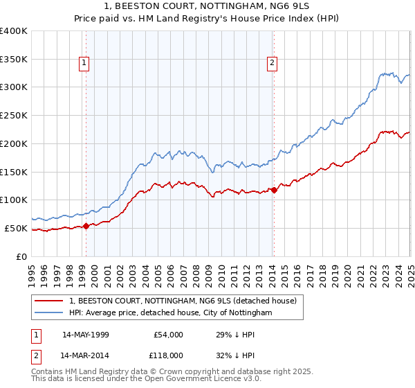 1, BEESTON COURT, NOTTINGHAM, NG6 9LS: Price paid vs HM Land Registry's House Price Index