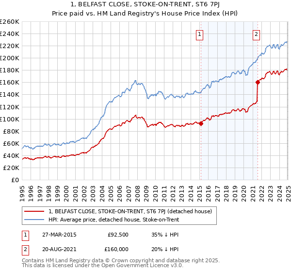 1, BELFAST CLOSE, STOKE-ON-TRENT, ST6 7PJ: Price paid vs HM Land Registry's House Price Index