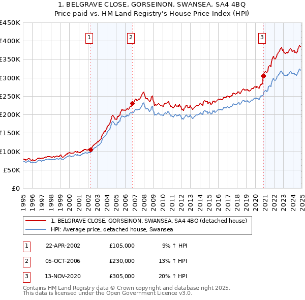 1, BELGRAVE CLOSE, GORSEINON, SWANSEA, SA4 4BQ: Price paid vs HM Land Registry's House Price Index