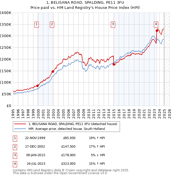 1, BELISANA ROAD, SPALDING, PE11 3FU: Price paid vs HM Land Registry's House Price Index