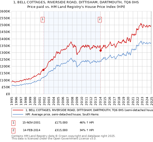 1, BELL COTTAGES, RIVERSIDE ROAD, DITTISHAM, DARTMOUTH, TQ6 0HS: Price paid vs HM Land Registry's House Price Index
