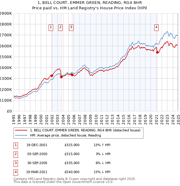 1, BELL COURT, EMMER GREEN, READING, RG4 8HR: Price paid vs HM Land Registry's House Price Index