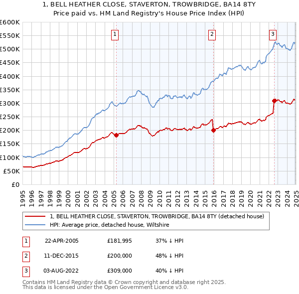 1, BELL HEATHER CLOSE, STAVERTON, TROWBRIDGE, BA14 8TY: Price paid vs HM Land Registry's House Price Index
