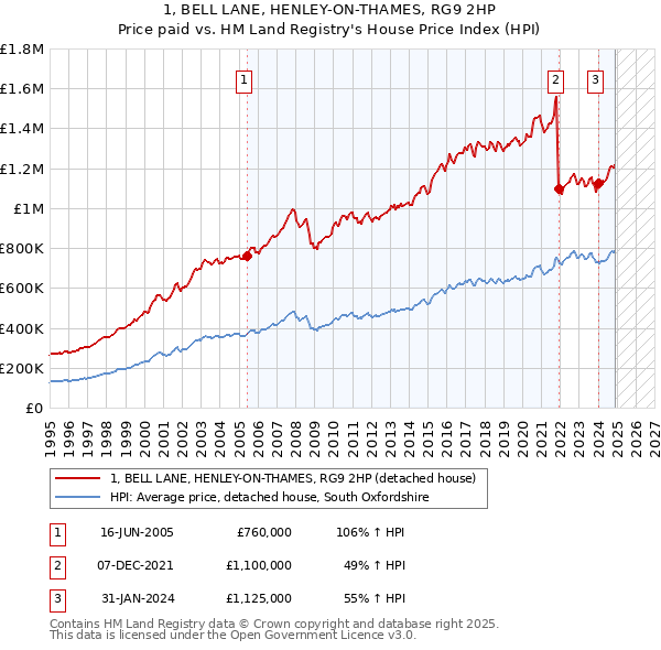 1, BELL LANE, HENLEY-ON-THAMES, RG9 2HP: Price paid vs HM Land Registry's House Price Index