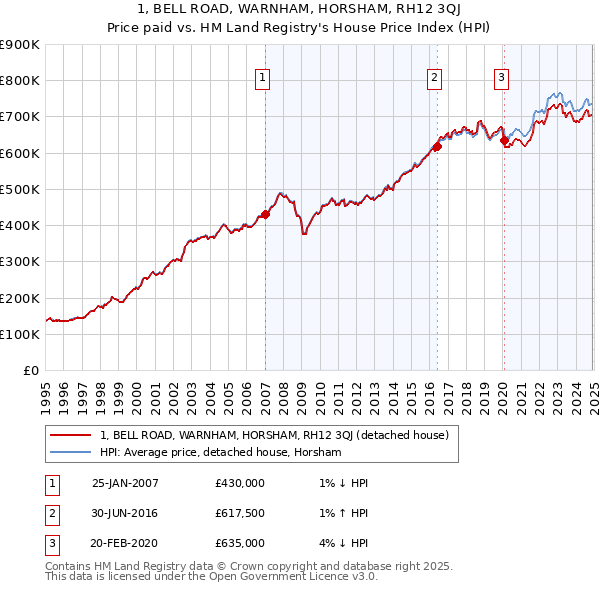 1, BELL ROAD, WARNHAM, HORSHAM, RH12 3QJ: Price paid vs HM Land Registry's House Price Index