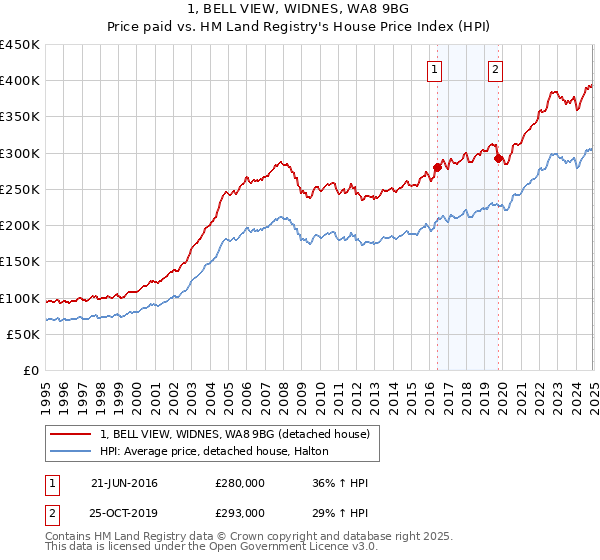 1, BELL VIEW, WIDNES, WA8 9BG: Price paid vs HM Land Registry's House Price Index